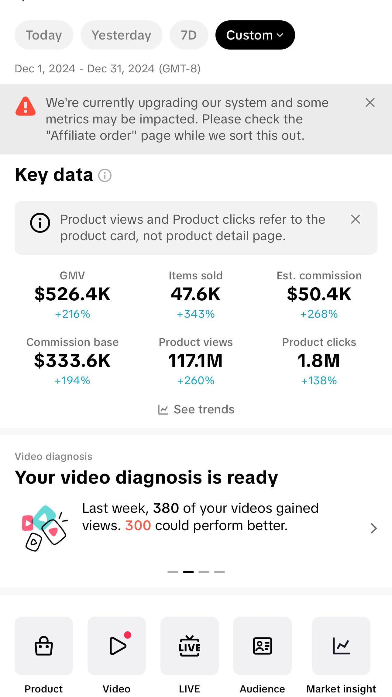 TikTok Shop December analytics showing $526K GMV, 47.6K items sold, and 117M views driven by affiliate creators.
